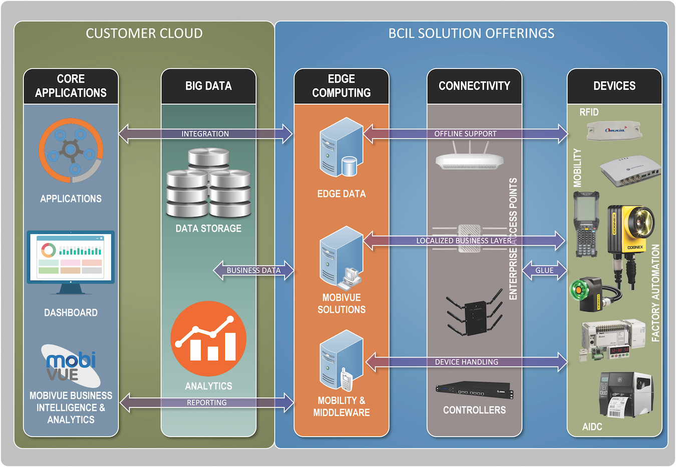 BCIL_IoT_Architecture-copy
