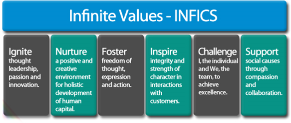 Infinite Values