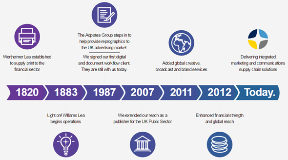 Brand Evolution