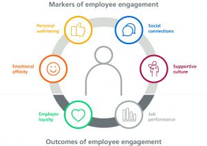 Enhancing employee engagement is one of the Key HR Trends 2018