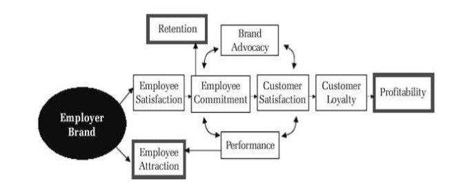 Benefits of Employer Brand